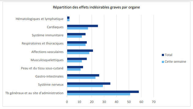 Graph from the weekly case report on adverse events for the COVID19 ANSM vaccine.