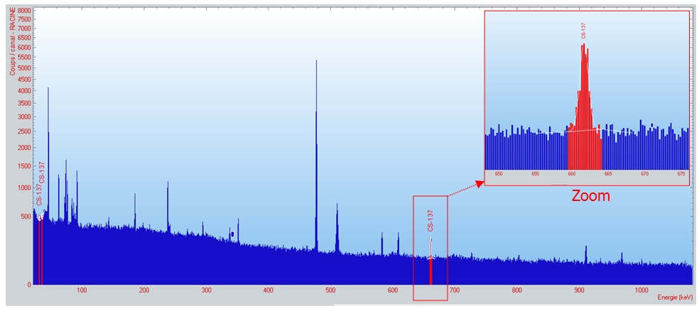 Photo of the result spectrum of the analysis of dust from the Sahara by High Resolution Gamma Spectrometry (GeHP). The radiological analysis allows to identify the presence of cesium-137 (Cs-137) materialized here by its characteristic peak (in red) © ACRO.