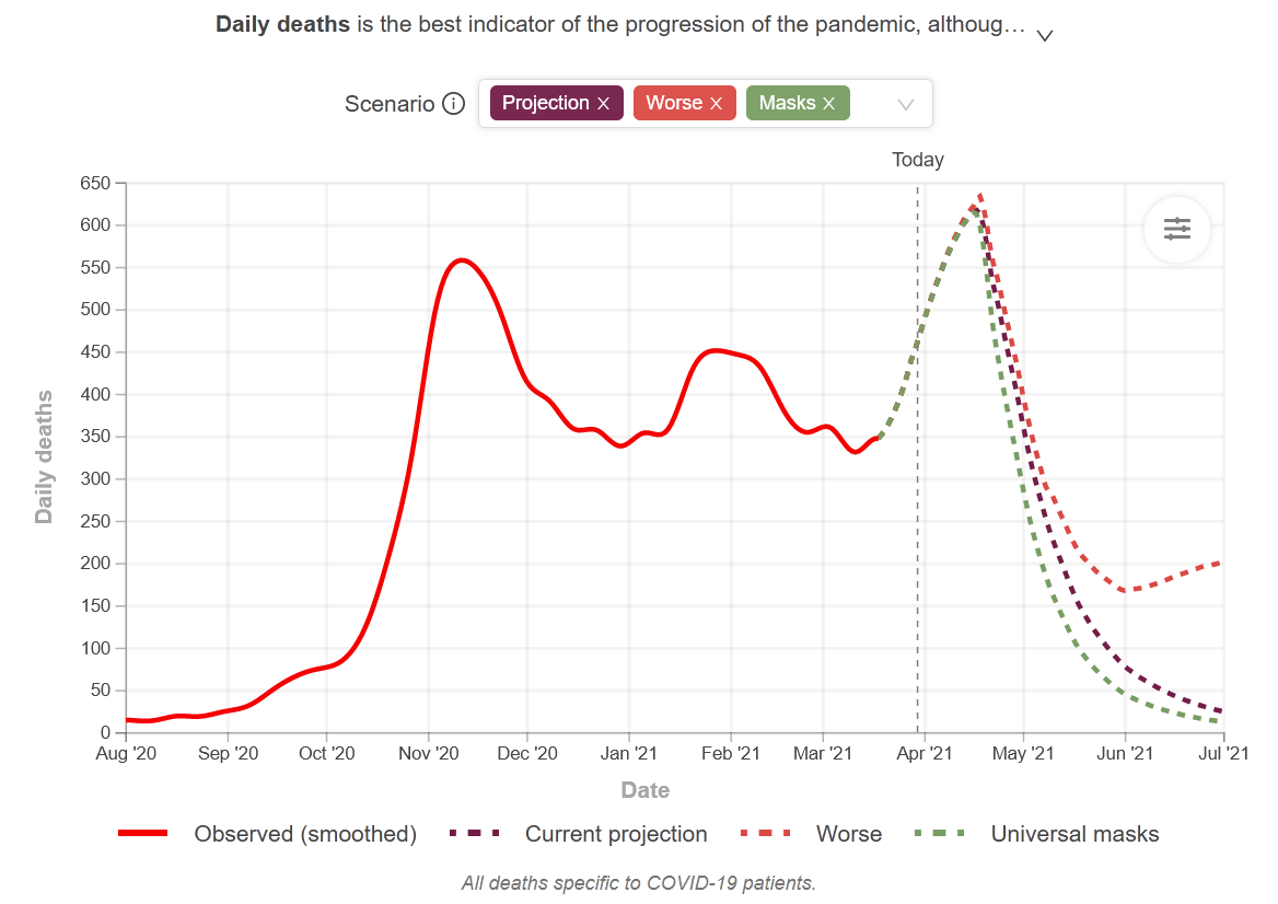 Projected daily deaths are an important indicator of pandemic progress, although there is typically a 17- to 21-day lag between infection and deaths - Source of IHME projection