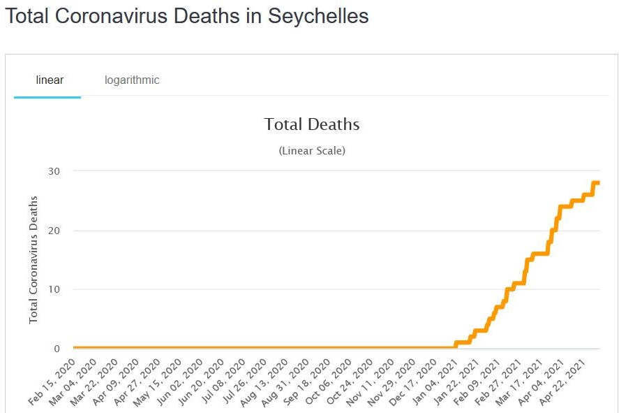 dead-seychelles-capture-Woldometer-2-2