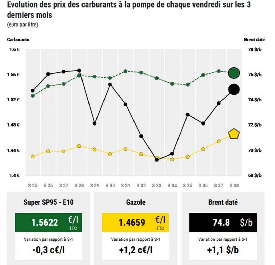 price-carburantminister transition ecologique