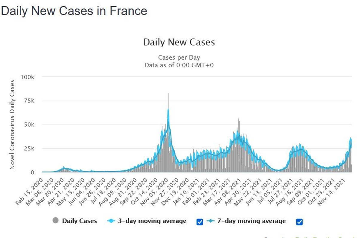 Nouveaux cas en France (Woldometer)