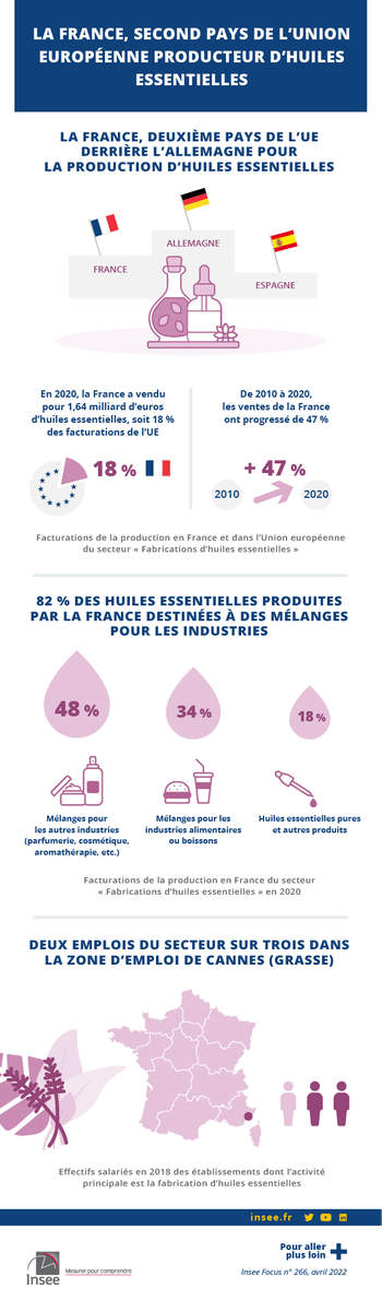 La France producteur d'huiles essentielles (Insee)