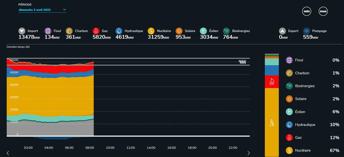 Electricity production, Sunday April 3, 2022 (RTE)