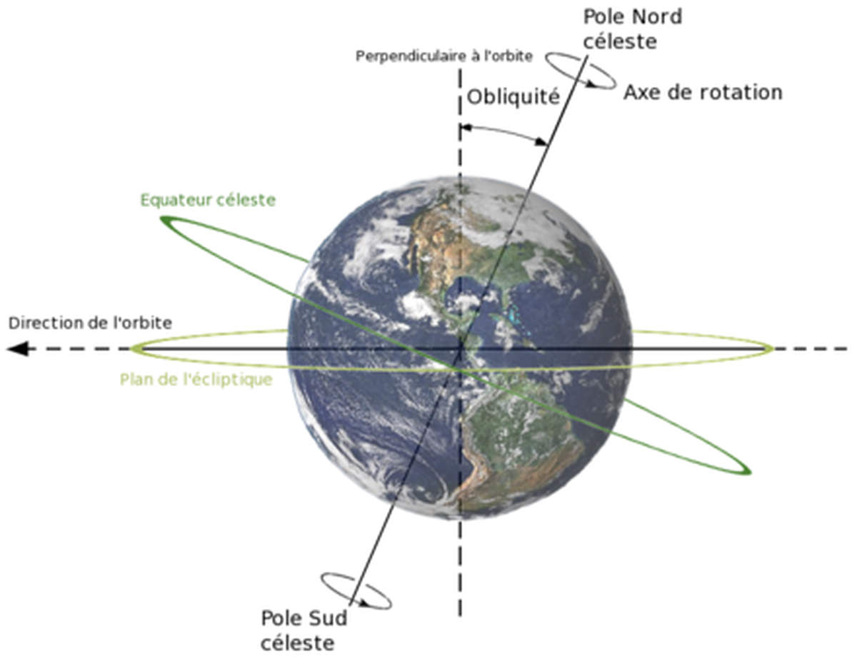 The Earth's rotation axis describes a cone in 25,800 years (Wikipedia)